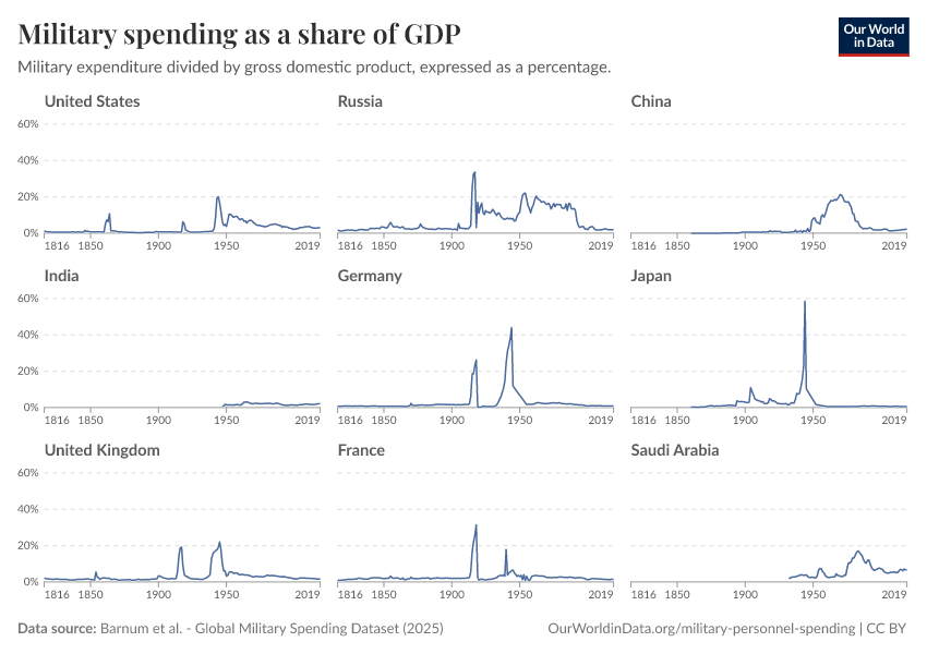 A thumbnail of the "Military spending as a share of GDP" chart