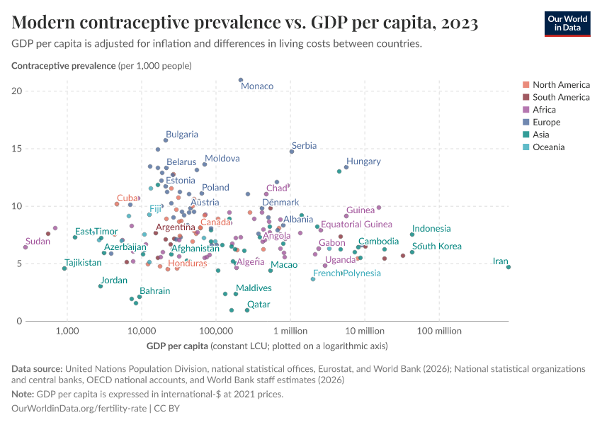 A thumbnail of the "Modern contraceptive prevalence vs. GDP per capita" chart