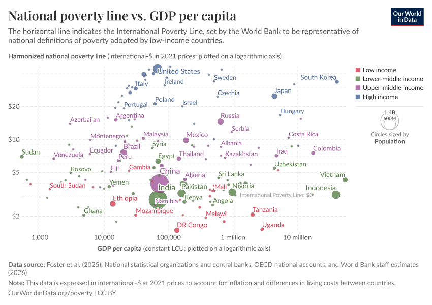 A thumbnail of the "National poverty line vs. GDP per capita" chart