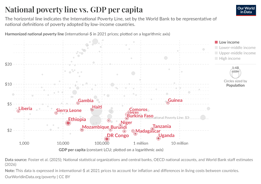 National poverty line vs. GDP per capita