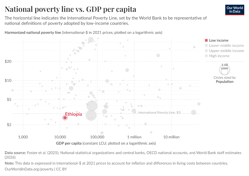 National poverty line vs. GDP per capita