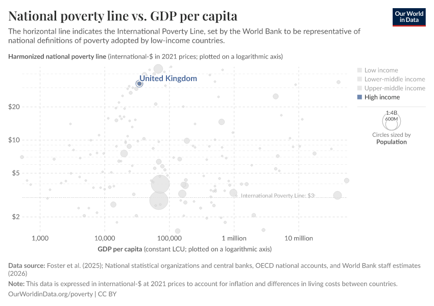 National poverty line vs. GDP per capita