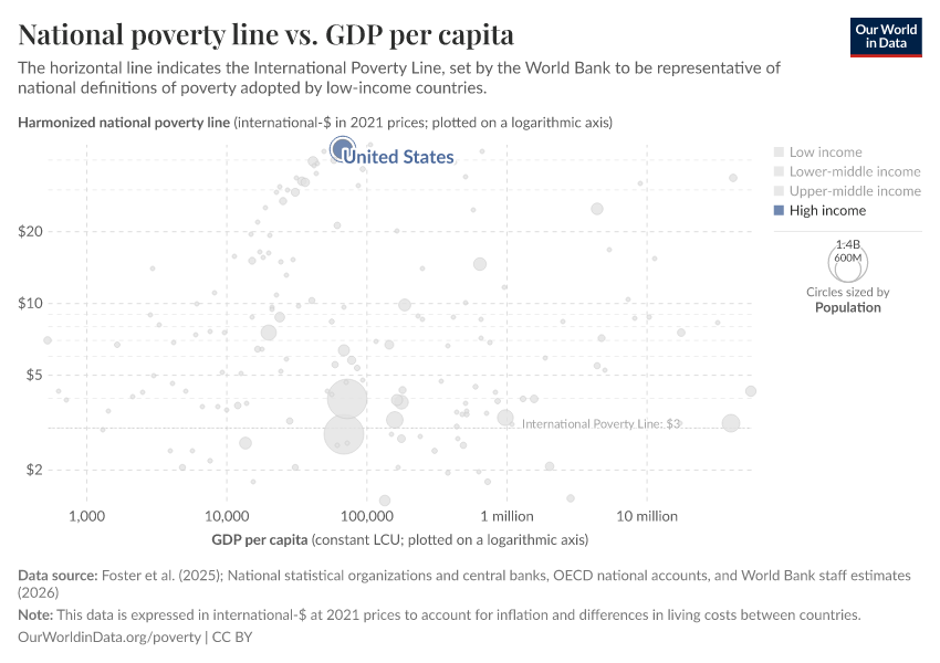 National poverty line vs. GDP per capita