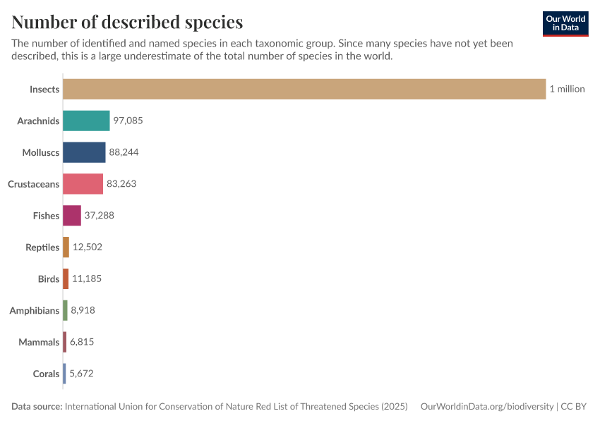 A thumbnail of the "Number of described species" chart