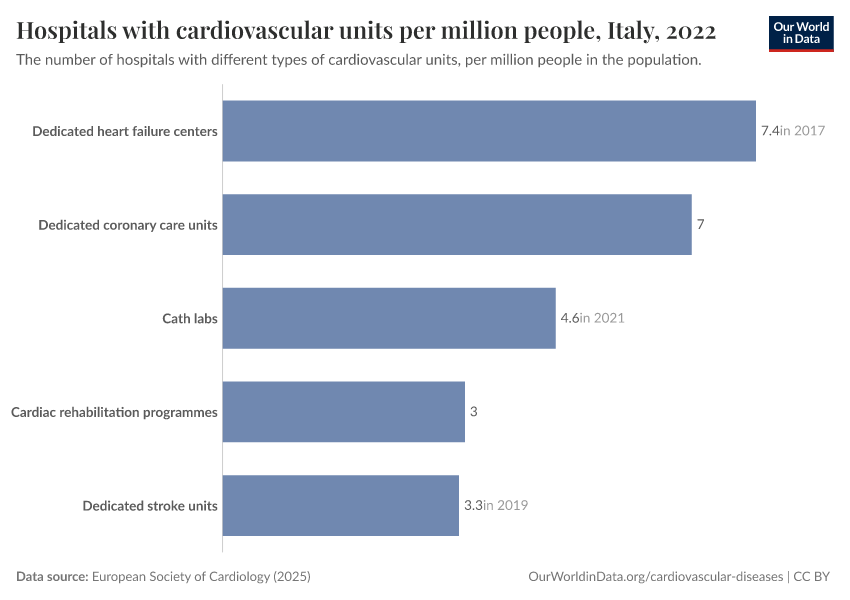 A thumbnail of the "Hospitals with cardiovascular units per million people" chart