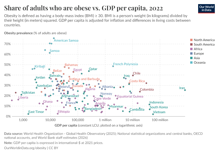 A thumbnail of the "Share of adults who are obese vs. GDP per capita" chart