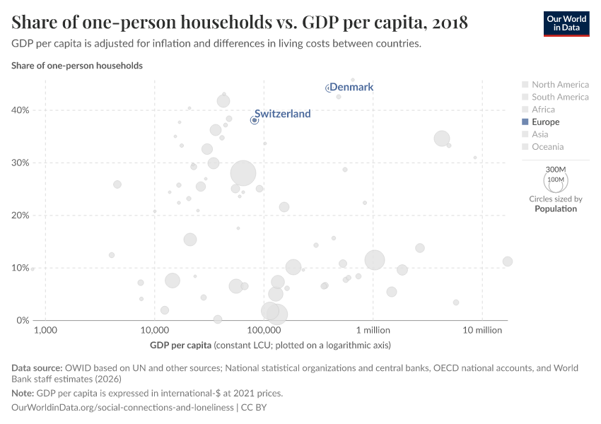 Share of one-person households vs. GDP per capita