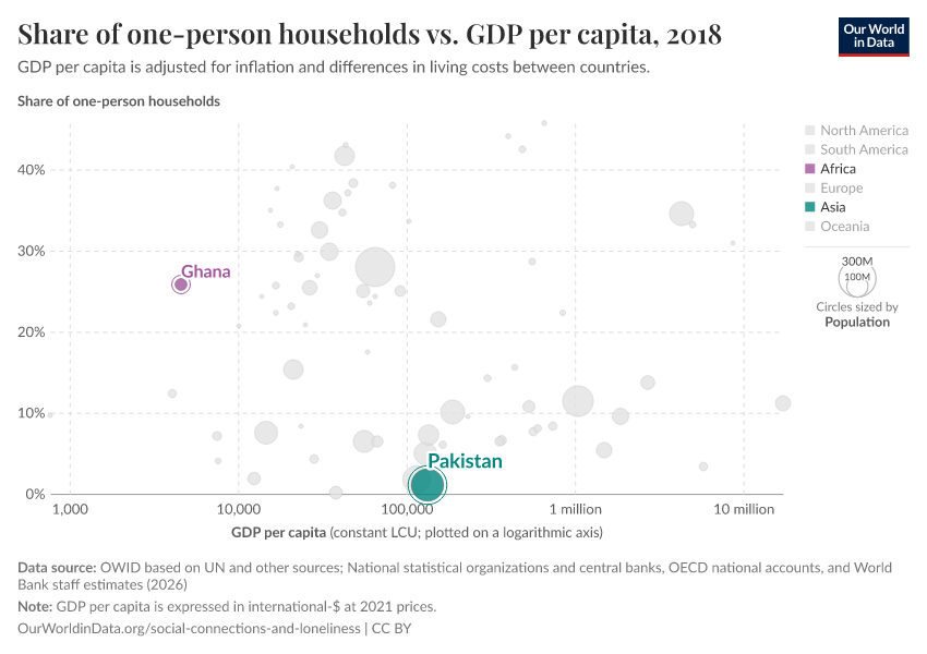 Share of one-person households vs. GDP per capita