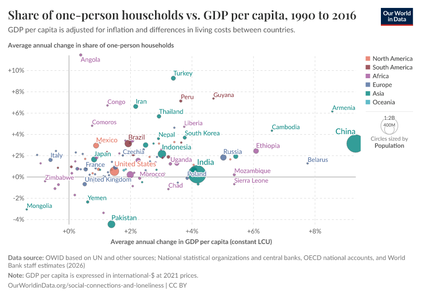 Share of one-person households vs. GDP per capita