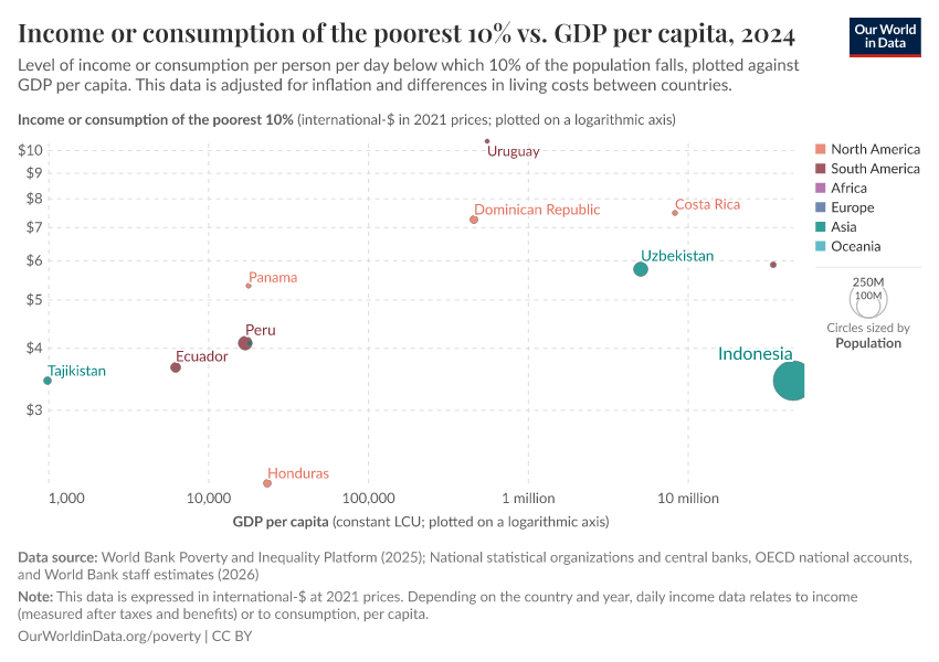 A thumbnail of the "Income or consumption of the poorest 10% vs. GDP per capita" chart