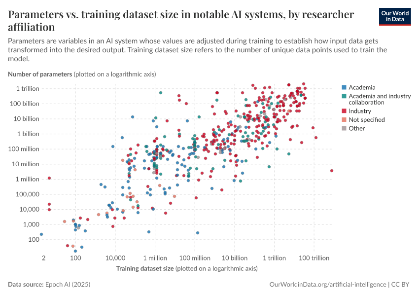 A thumbnail of the "Parameters vs. training dataset size in notable AI systems, by researcher affiliation" chart