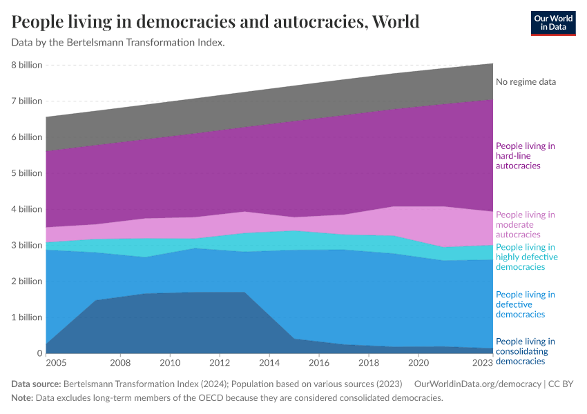 People living in democracies and autocracies