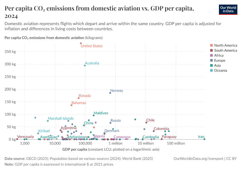 A thumbnail of the "Per capita CO₂ emissions from domestic aviation vs. GDP per capita" chart