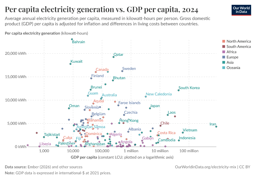 A thumbnail of the "Per capita electricity generation vs. GDP per capita" chart