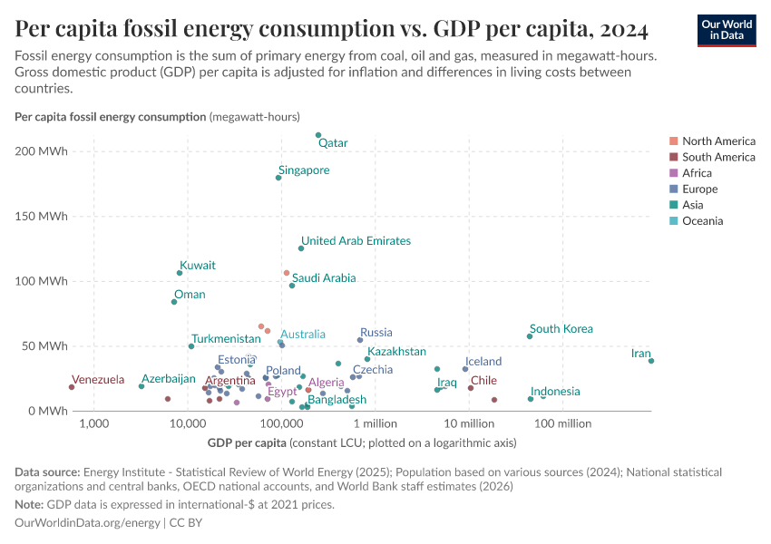 A thumbnail of the "Per capita fossil energy consumption vs. GDP per capita" chart