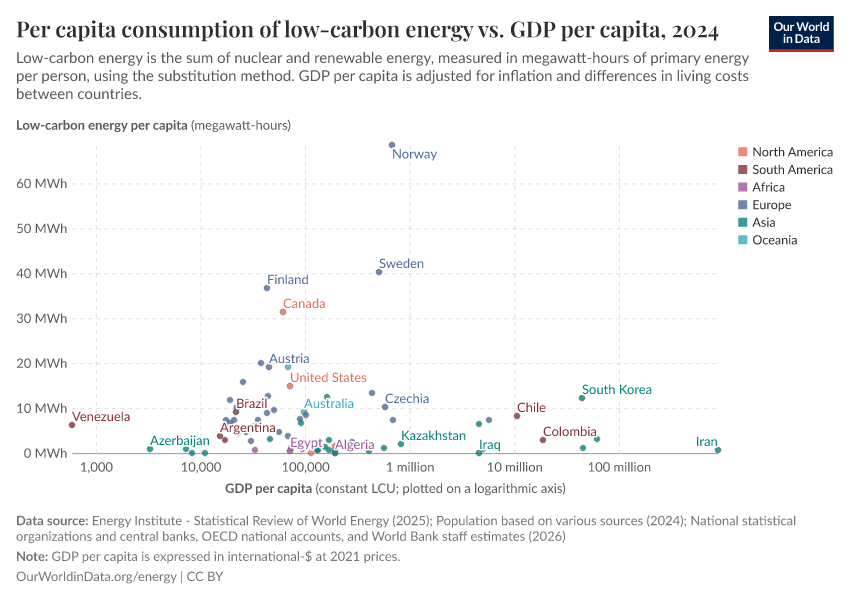 A thumbnail of the "Per capita consumption of low-carbon energy vs. GDP per capita" chart