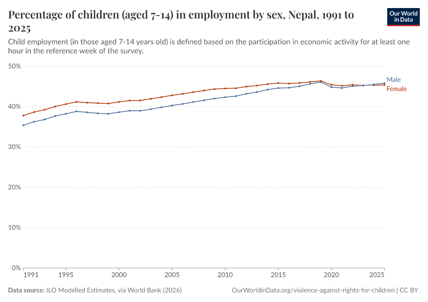 A thumbnail of the "Percentage of children (aged 7-14) in employment by sex" chart
