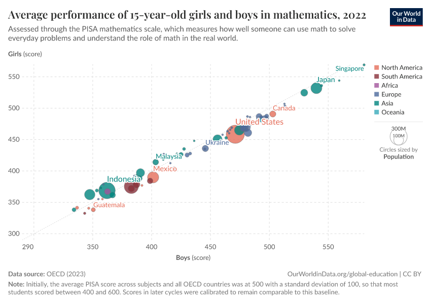 A thumbnail of the "Average performance of 15-year-old girls and boys in mathematics" chart