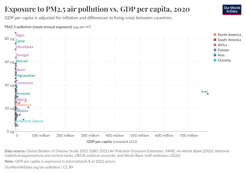 A thumbnail of the "Exposure to PM2.5 air pollution vs. GDP per capita" chart