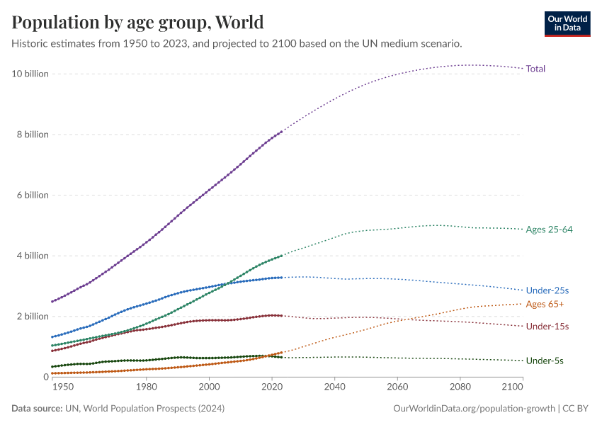 A thumbnail of the "Population by age group" chart