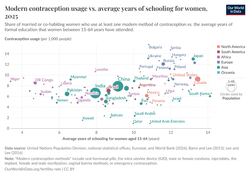 A thumbnail of the "Modern contraception usage vs. average years of schooling for women" chart
