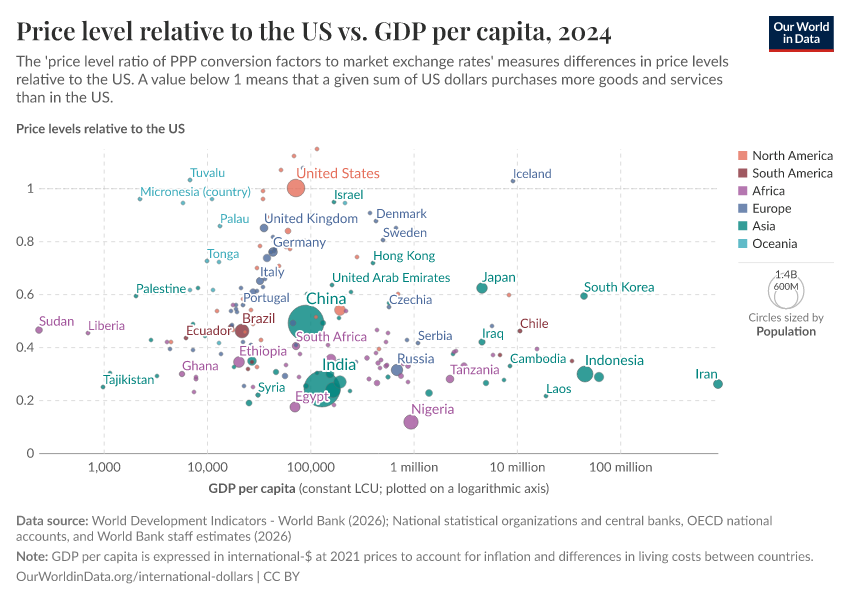 A thumbnail of the "Price level relative to the US vs. GDP per capita" chart