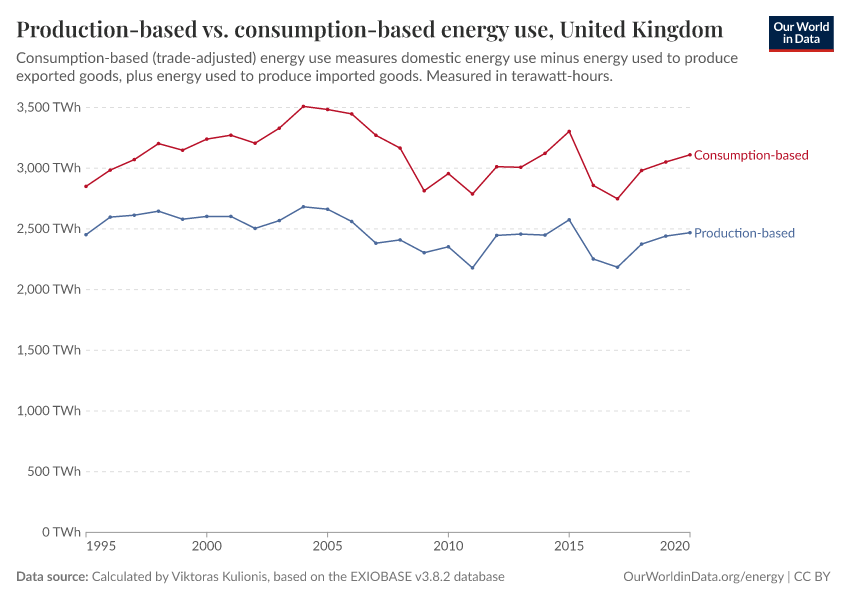 A thumbnail of the "Production-based vs. consumption-based energy use" chart