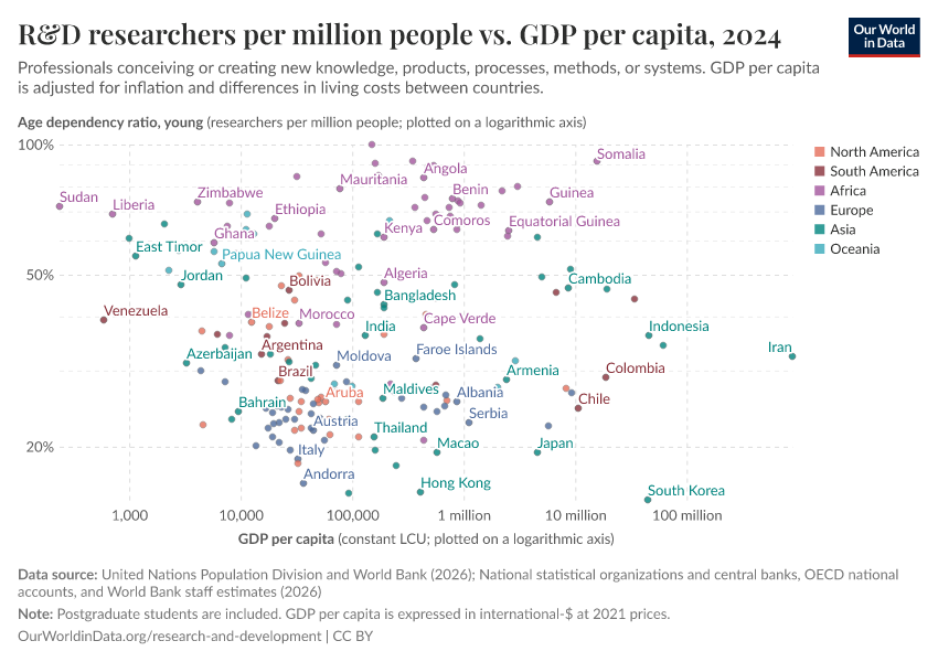 A thumbnail of the "R&D researchers per million people vs. GDP per capita" chart