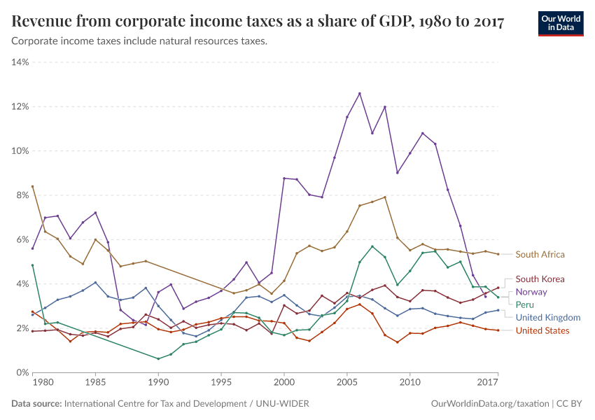 Revenue from corporate income taxes as a share of GDP