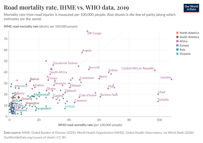 Road mortality rate, IHME vs. WHO data