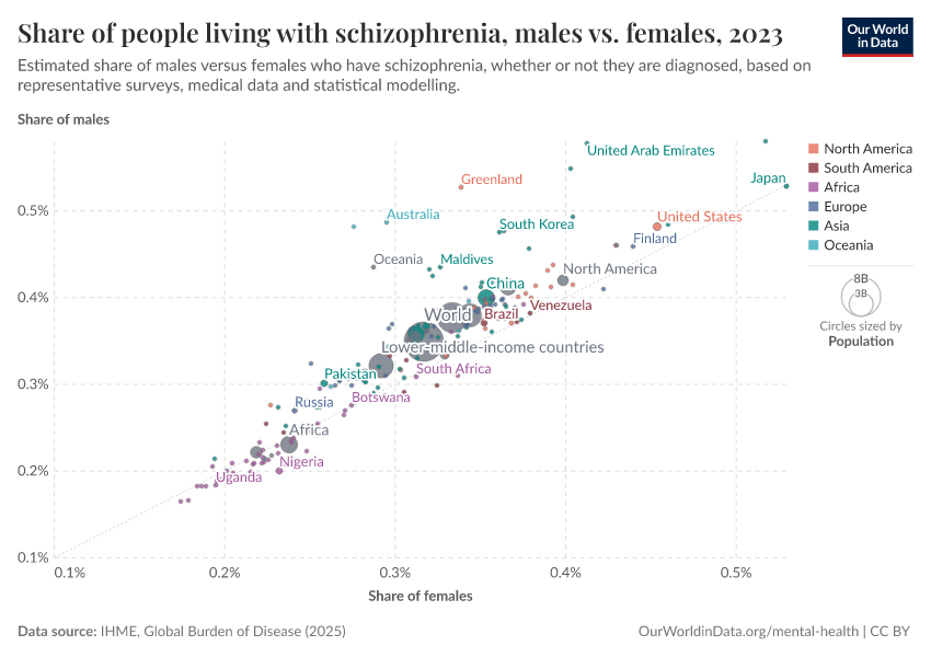 A thumbnail of the "Share of people living with schizophrenia, males vs. females" chart