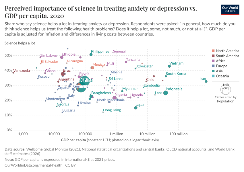 A thumbnail of the "Perceived importance of science in treating anxiety or depression vs. GDP per capita" chart