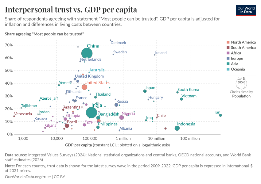 A thumbnail of the "Interpersonal trust vs. GDP per capita" chart