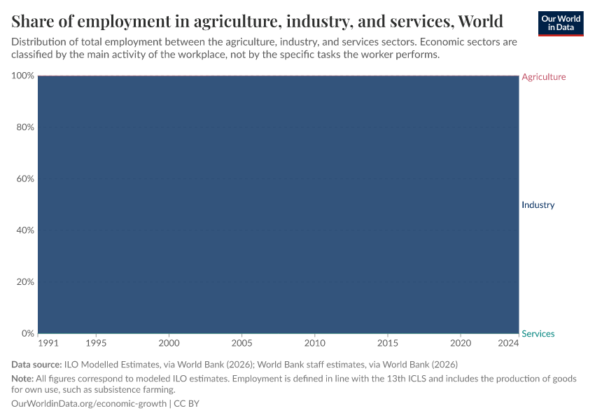 A thumbnail of the "Share of employment in agriculture, industry, and services" chart