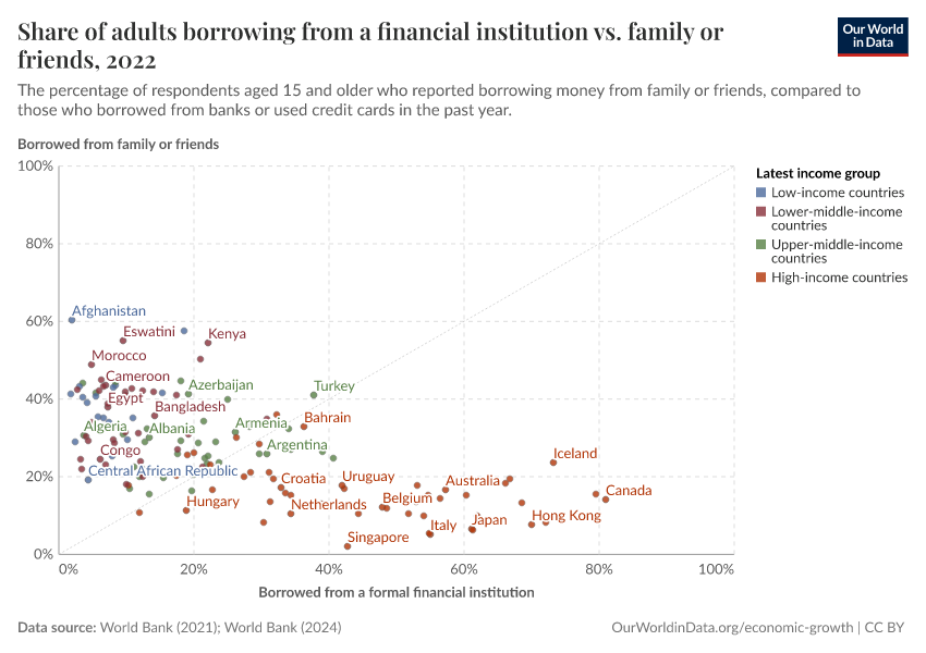 Share of adults borrowing from a financial institution vs. family or friends