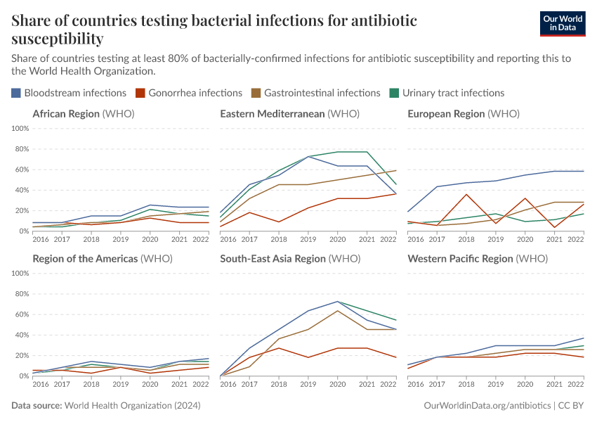 A thumbnail of the "Share of countries testing bacterial infections for antibiotic susceptibility" chart