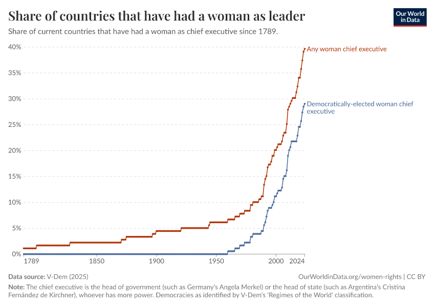 Share of countries that have had a woman as leader