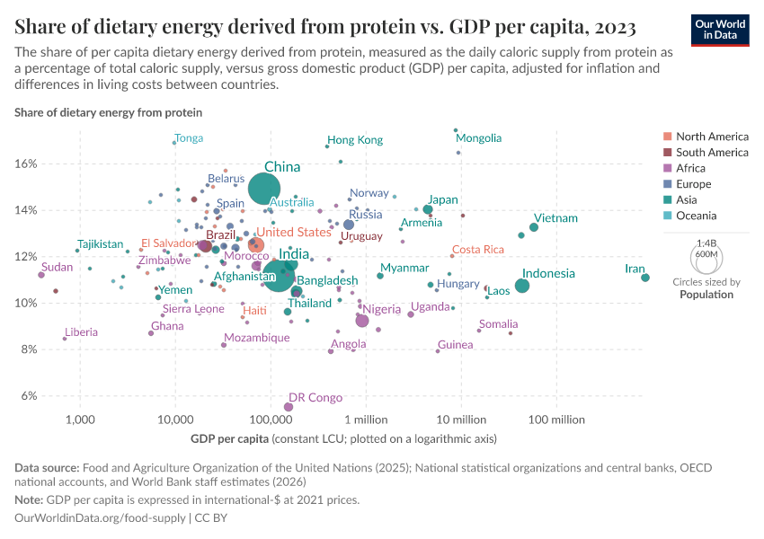 A thumbnail of the "Share of dietary energy derived from protein vs. GDP per capita" chart