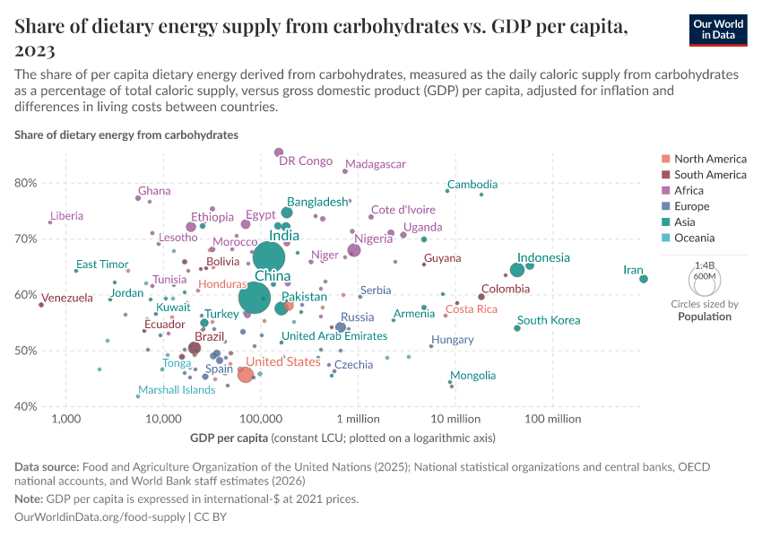 A thumbnail of the "Share of dietary energy supply from carbohydrates vs. GDP per capita" chart
