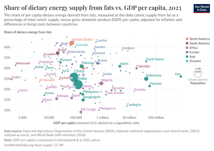A thumbnail of the "Share of dietary energy supply from fats vs. GDP per capita" chart