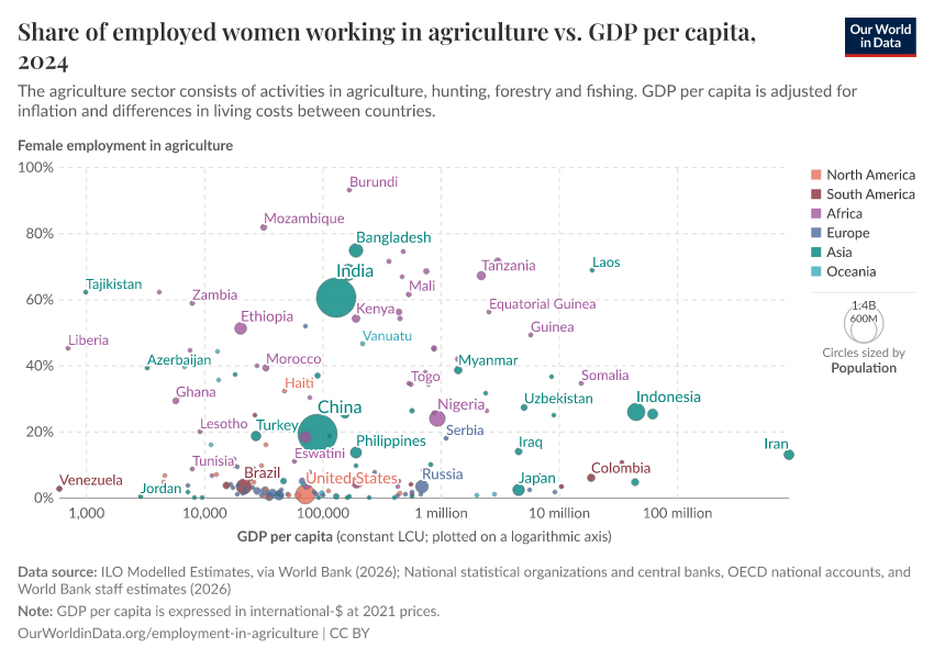 A thumbnail of the "Share of employed women working in agriculture vs. GDP per capita" chart