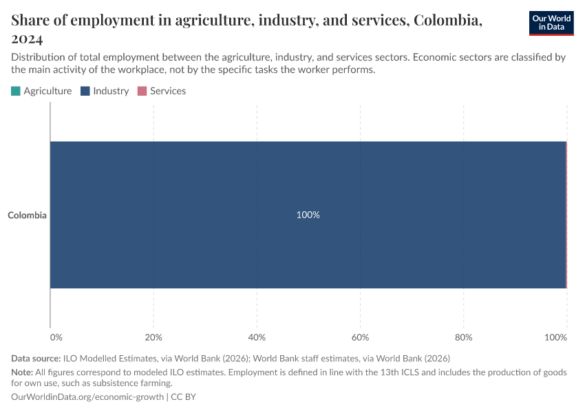 Share of employment in agriculture, industry, and services