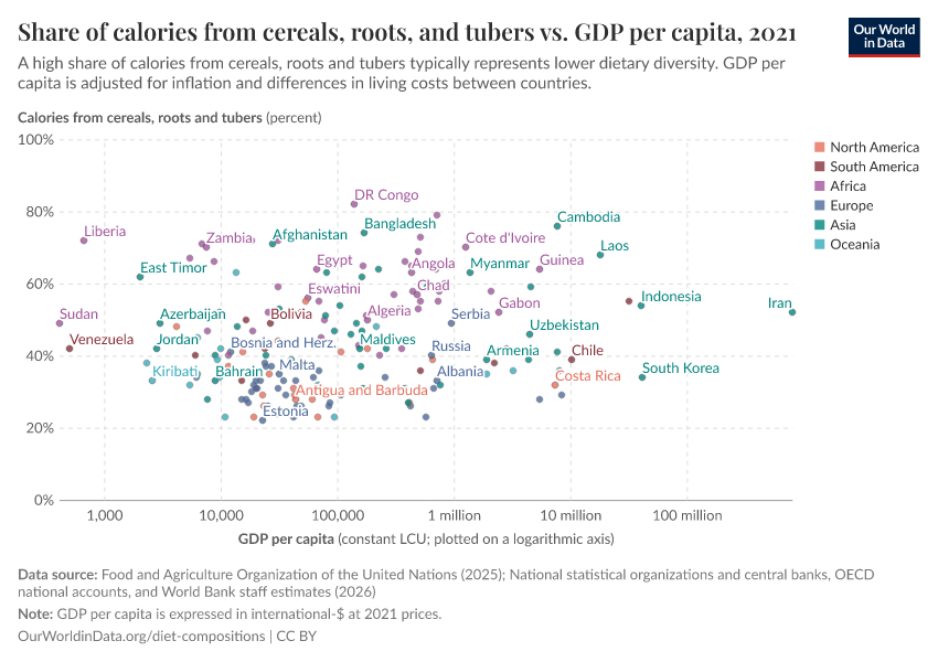 A thumbnail of the "Share of calories from cereals, roots, and tubers vs. GDP per capita" chart