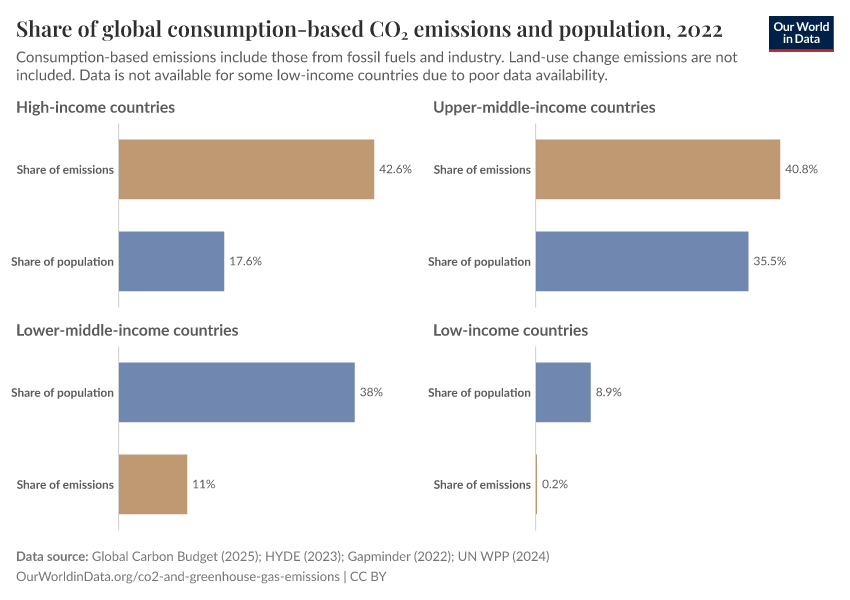 A thumbnail of the "Share of global consumption-based CO₂ emissions and population" chart