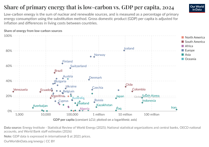 A thumbnail of the "Share of primary energy that is low-carbon vs. GDP per capita" chart