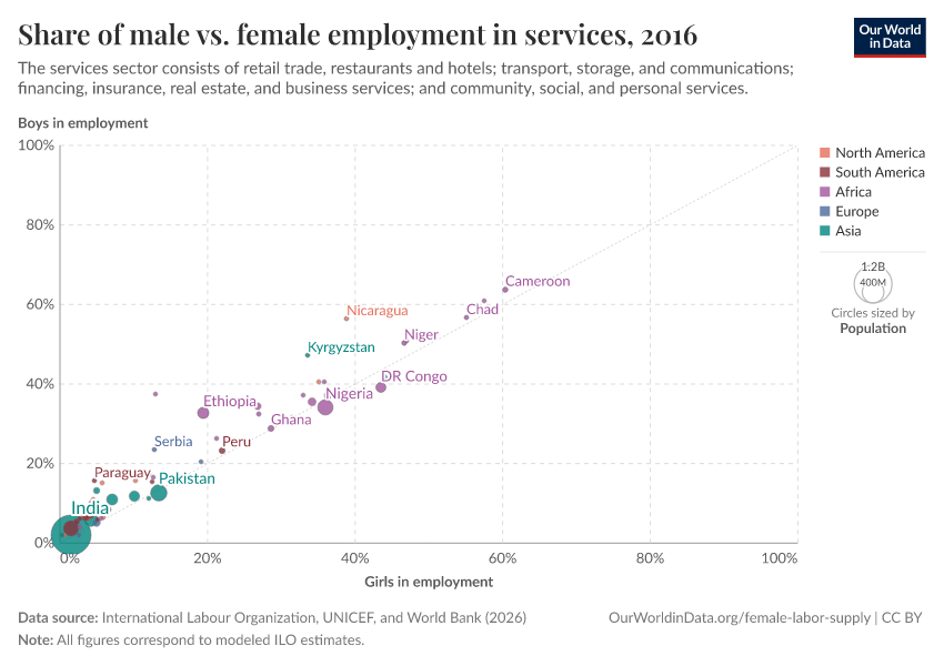 A thumbnail of the "Share of male vs. female employment in services" chart