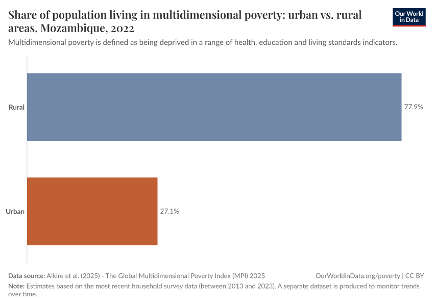 A thumbnail of the "Share of population living in multidimensional poverty: urban vs. rural areas" chart