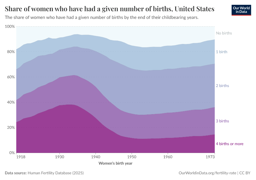A thumbnail of the "Share of women who have had a given number of births" chart