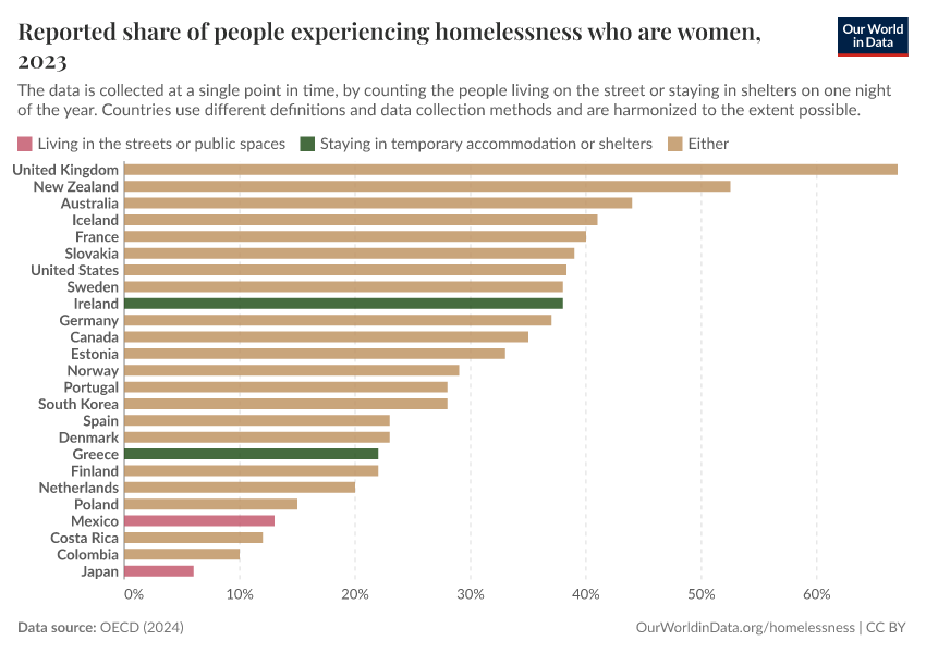 A thumbnail of the "Reported share of people experiencing homelessness who are women" chart