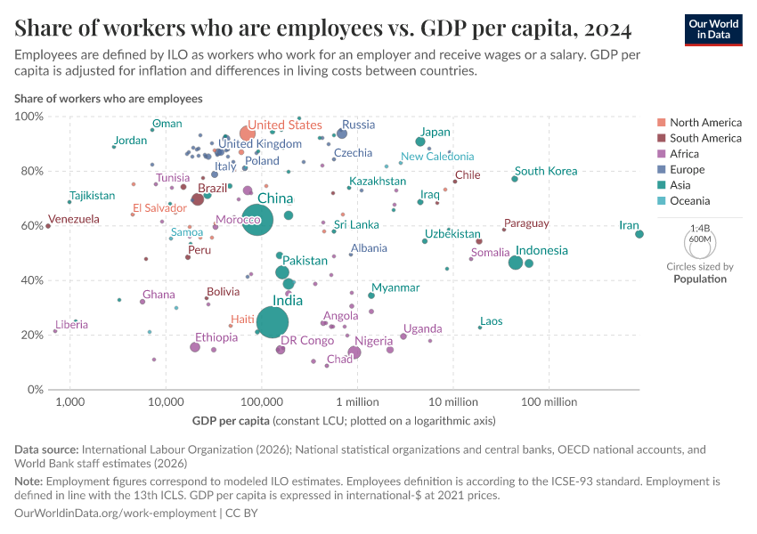 A thumbnail of the "Share of workers who are employees vs. GDP per capita" chart